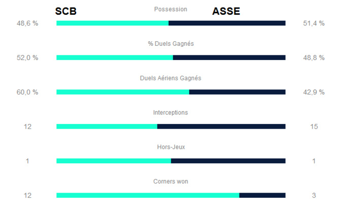 Les stats du match Les stats du match
