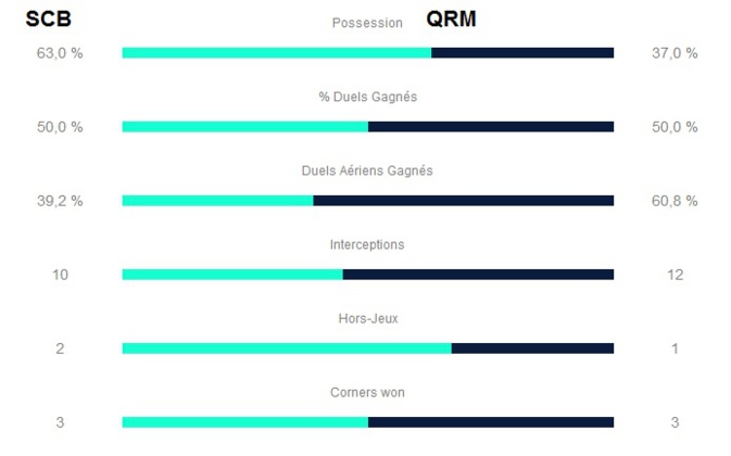 Les stats de la LFP Les stats de la LFP