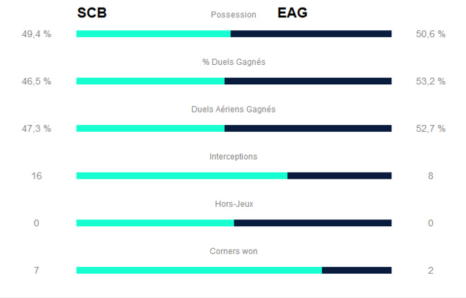 Guingamp contraint le Sporting au partage des points (1-1) Guingamp contraint le Sporting au partage des points (1-1)