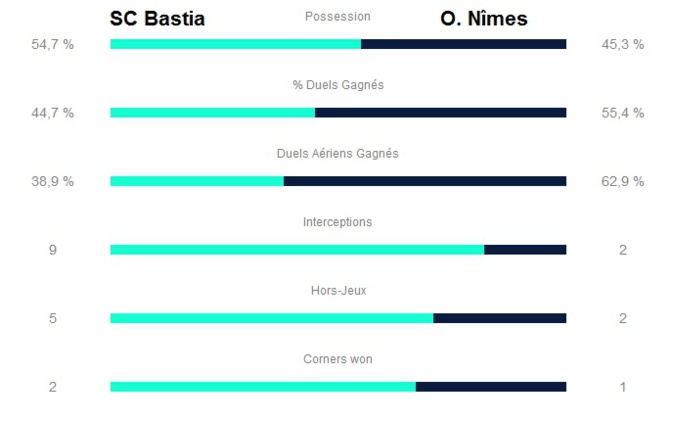 Les stats (LFP) Les stats (LFP)