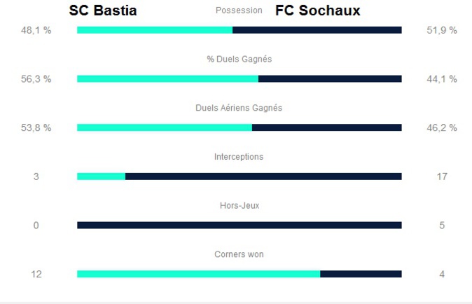 Statistiques LFP Statistiques LFP