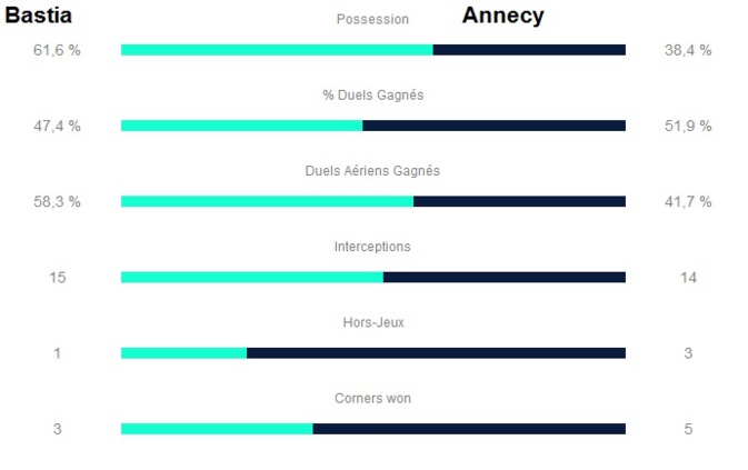 Le Sporting à sa main face à Annecy : 3-0 Le Sporting à sa main face à Annecy : 3-0