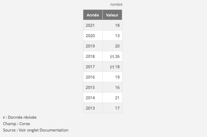 Dix ans après le mariage pour tous, combien d'unions ont été célébrées en Corse ? Dix ans après le mariage pour tous, combien d'unions ont été célébrées en Corse ?