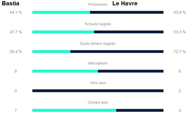 Les statistiques de la LFP Les statistiques de la LFP