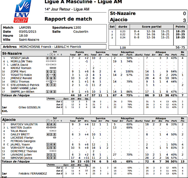 Volley-Ball : Le GFCA net vainqueur à Saint-Nazaire (3-0) Volley-Ball : Le GFCA net vainqueur à Saint-Nazaire (3-0)