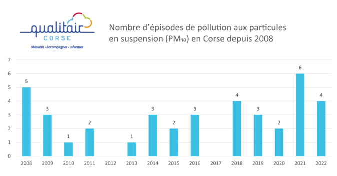 Crédit photo: Qualitair Corse. Crédit photo: Qualitair Corse.