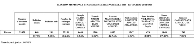 Ajaccio : Marcangeli vire en tête avec 9 335 suffrages