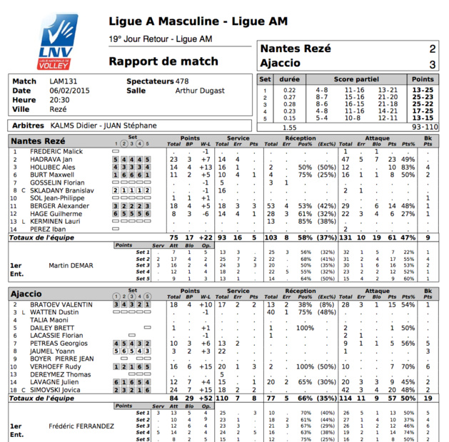 Ligue A : Victoire sur le fil du GFCA à Nantes Ligue A : Victoire sur le fil du GFCA à Nantes