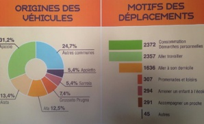 Plan de déplacements urbains du Pays Ajaccien : Ce que révèle l’enquête sur le terrain Plan de déplacements urbains du Pays Ajaccien : Ce que révèle l’enquête sur le terrain