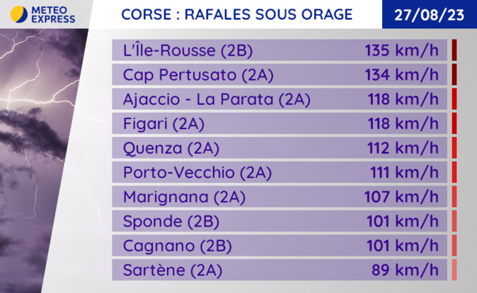 Météo : Vents violents et orages sur la Corse-du-Sud Météo : Vents violents et orages sur la Corse-du-Sud