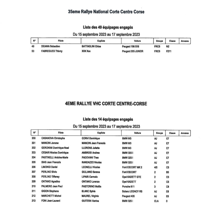 Premiers tours de roue vendredi soir pour 52 engagés du Rallye Corte-Centre Corse Premiers tours de roue vendredi soir pour 52 engagés du Rallye Corte-Centre Corse