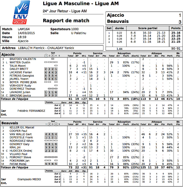 Ligue AM : Le GFCA battu par Beauvais au Palatinu Ligue AM : Le GFCA battu par Beauvais au Palatinu
