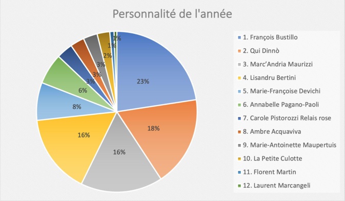 La personnalité de l'année 2023 pour les lecteurs de CNI est... La personnalité de l'année 2023 pour les lecteurs de CNI est...