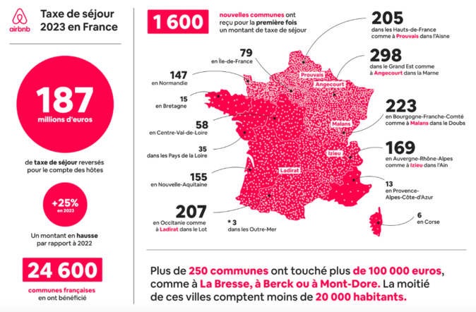 En 2023 , Airbnb a reversé près de 4 millions d'euros de taxe de séjour aux communes corses En 2023 , Airbnb a reversé près de 4 millions d'euros de taxe de séjour aux communes corses