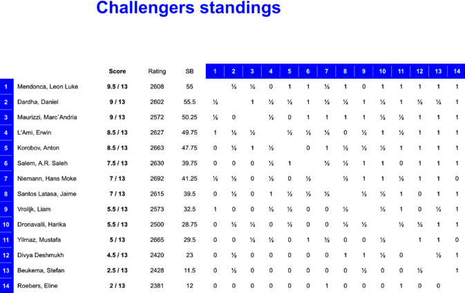 Marc'Andria Maurizzi n'ira pas au Tata Steel Masters Marc'Andria Maurizzi n'ira pas au Tata Steel Masters