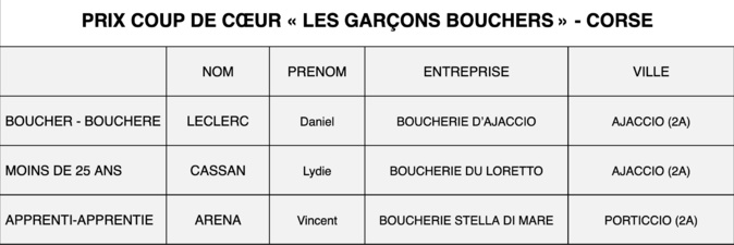 L'équipe corse décroche le prix "coup de cœur" des garçons bouchers au salon de l'Agriculture L'équipe corse décroche le prix "coup de cœur" des garçons bouchers au salon de l'Agriculture