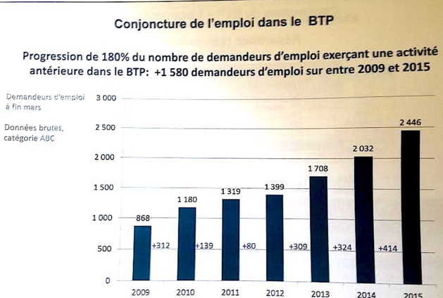 Cellule de veille économique dans le BTP : Le grand recul du logement Cellule de veille économique dans le BTP : Le grand recul du logement