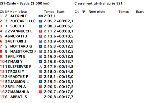 Ronde la Giraglia : Le prologue à Paul Alerini Ronde la Giraglia : Le prologue à Paul Alerini