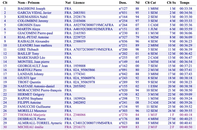 ​10 km de Porticcio : Joseph Baghioni seul au monde