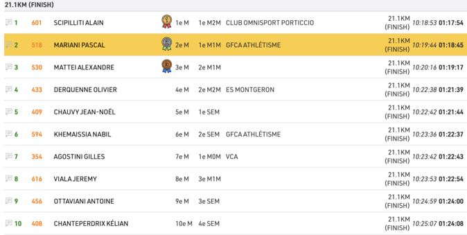 Joseph Baghioni (Monaco Triathlon) remporte le marathon d’Ajaccio Joseph Baghioni (Monaco Triathlon) remporte le marathon d’Ajaccio