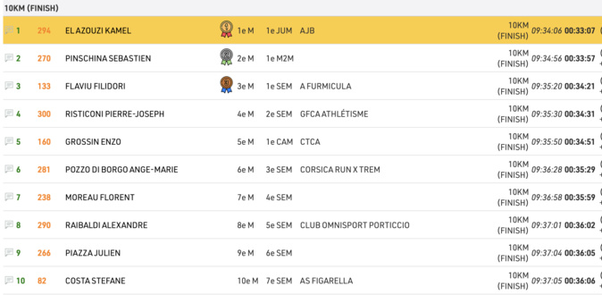 Joseph Baghioni (Monaco Triathlon) remporte le marathon d’Ajaccio Joseph Baghioni (Monaco Triathlon) remporte le marathon d’Ajaccio