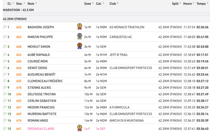Joseph Baghioni (Monaco Triathlon) remporte le marathon d’Ajaccio Joseph Baghioni (Monaco Triathlon) remporte le marathon d’Ajaccio