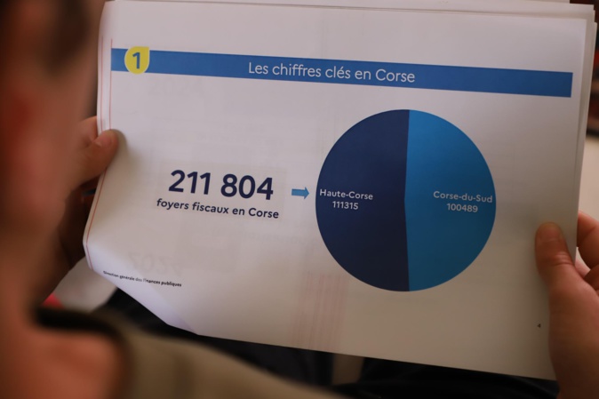 Impôt sur le revenu : la campagne 2024 est lancée pour 91 000 foyers corses imposables Impôt sur le revenu : la campagne 2024 est lancée pour 91 000 foyers corses imposables