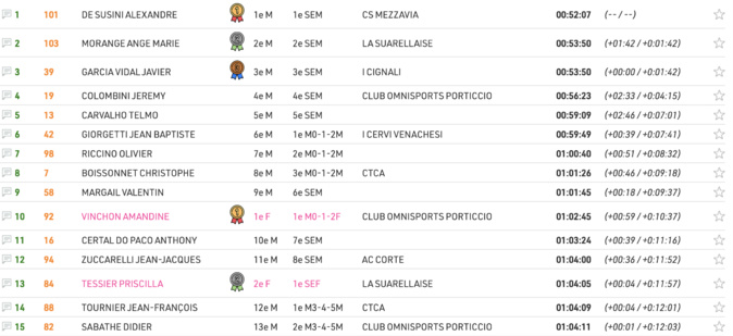 Trail des 4 chapelles : De Susini et Pinschina en costaud à Guargualé Trail des 4 chapelles : De Susini et Pinschina en costaud à Guargualé