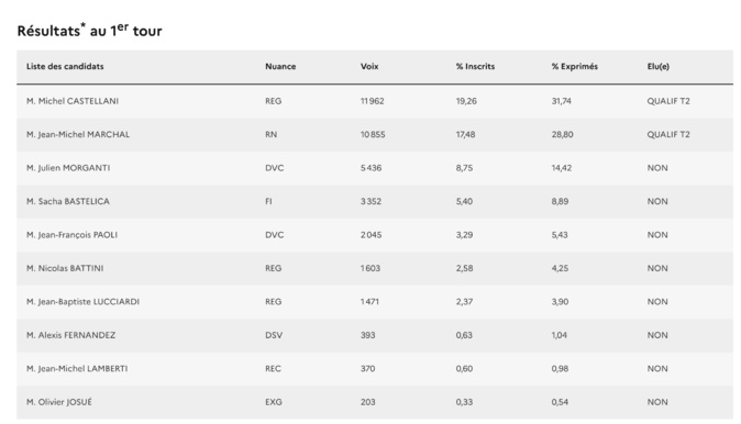 Législatives 2024 : les résultats du premier tour dans la 1ère circonscription de Haute-Corse Législatives 2024 : les résultats du premier tour dans la 1ère circonscription de Haute-Corse