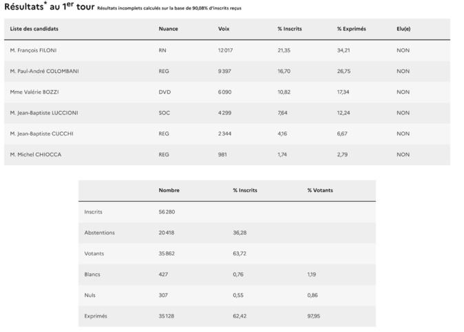 Législatives 2024 : les résultats du premier tour dans la 2e circonscription de Corse-du-Sud Législatives 2024 : les résultats du premier tour dans la 2e circonscription de Corse-du-Sud