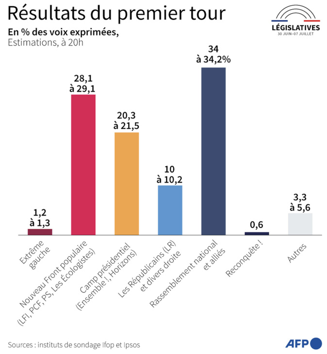 En France, le RN largement en tête de législatives historiques avant un second tour décisif En France, le RN largement en tête de législatives historiques avant un second tour décisif