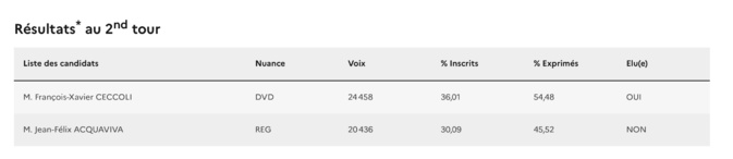 Législatives 2024 : les résultats du second tour dans la 2e circonscription de Haute-Corse Législatives 2024 : les résultats du second tour dans la 2e circonscription de Haute-Corse