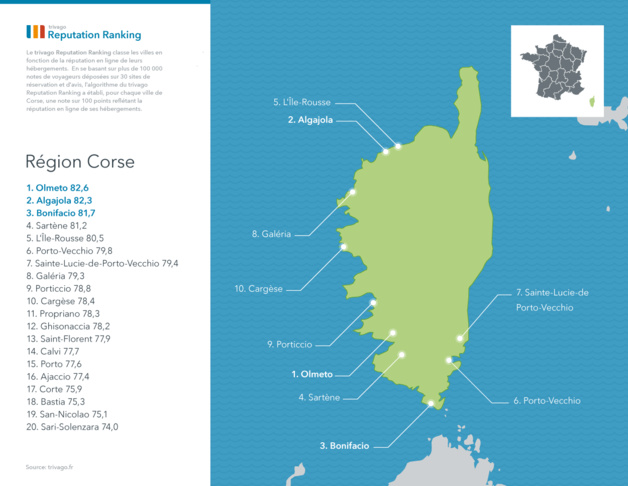 E-réputation des villes corses sur trivago : Olmeto est championne, Porto-Vecchio s’en sort et Bastia dégringole E-réputation des villes corses sur trivago : Olmeto est championne, Porto-Vecchio s’en sort et Bastia dégringole