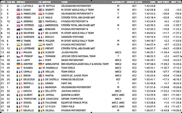 58e Tour de Corse Automobile-étape 2 : Latvala sort le grand jeu mais…
