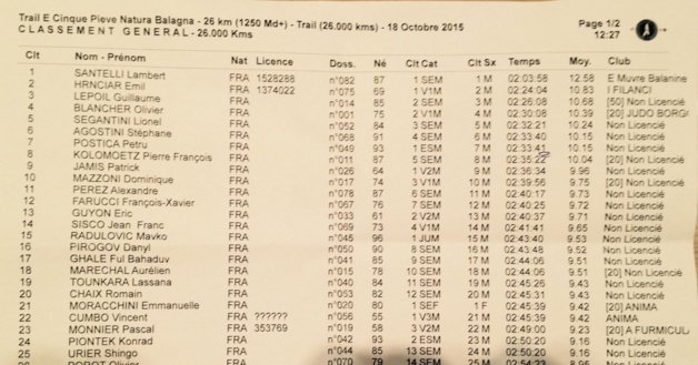 Lambert Santelli "intouchable" remporte le 1er Trail E Cinque Pieve Natura Balagne Lambert Santelli "intouchable" remporte le 1er Trail E Cinque Pieve Natura Balagne
