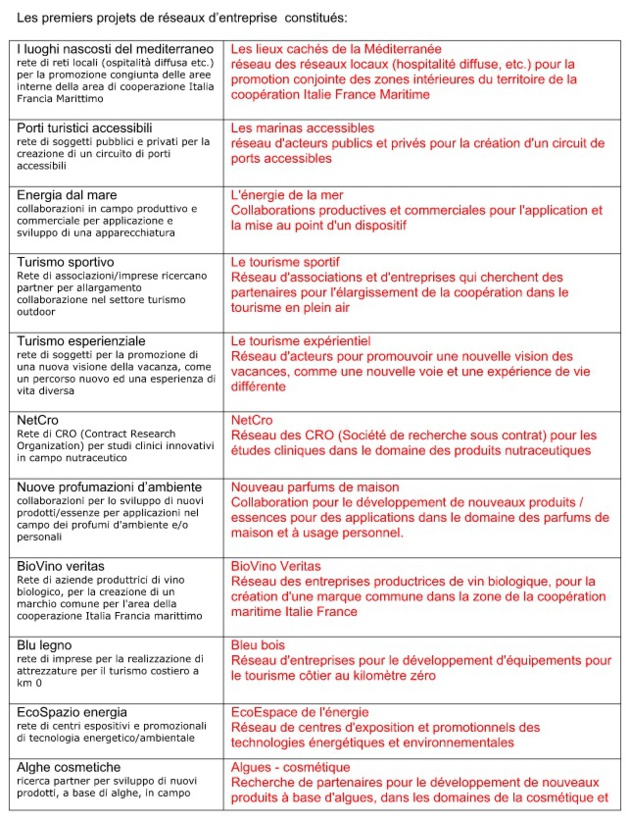 Le projet « Mediterraneo in ReteMe.R », la coopération au cœur de la méditerranée Le projet « Mediterraneo in ReteMe.R », la coopération au cœur de la méditerranée