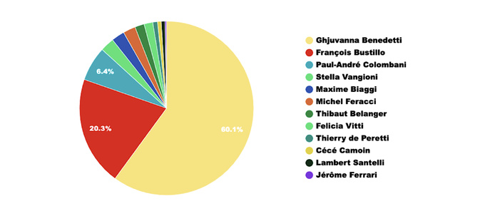 Ghjuvanna Benedetti personnalité corse de l'année pour les lecteurs de CNI Ghjuvanna Benedetti personnalité corse de l'année pour les lecteurs de CNI