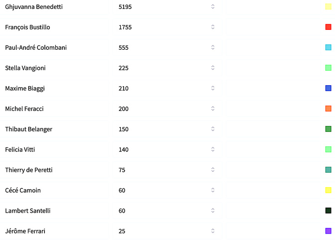 Ghjuvanna Benedetti personnalité corse de l'année pour les lecteurs de CNI Ghjuvanna Benedetti personnalité corse de l'année pour les lecteurs de CNI