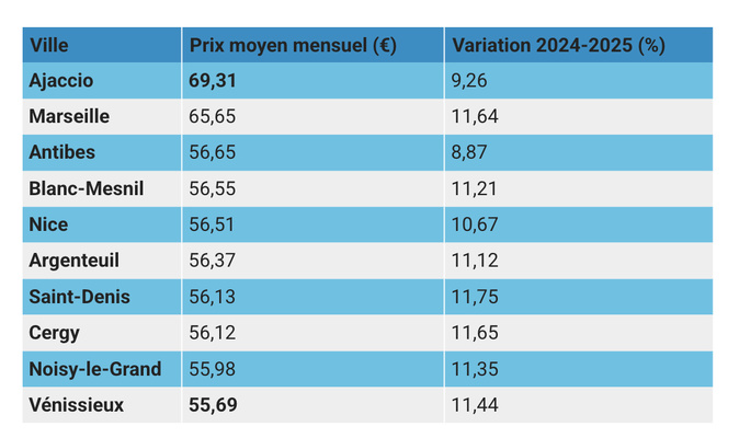 Ajaccio, championne de France du prix des assurances auto Ajaccio, championne de France du prix des assurances auto