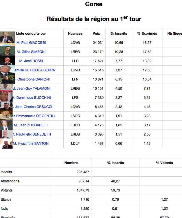 Territoriales : 60% de participation et des résultats serrés Territoriales : 60% de participation et des résultats serrés