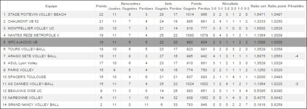 Volley-Ball : Retour sur la victoire du GFCA face à Narbonne (3-0)