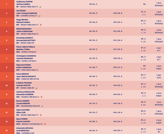 Ronde la Giraglia : Micheli cale, Santini mène Ronde la Giraglia : Micheli cale, Santini mène