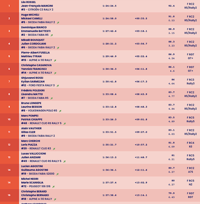 Ronde de la Giraglia : Léo Rossel a mis le turbo au bon moment Ronde de la Giraglia : Léo Rossel a mis le turbo au bon moment