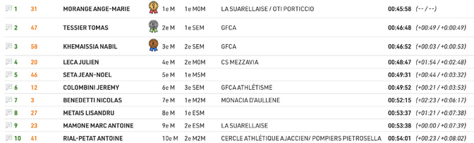 Solidarité, partage et dépassement de soi lors de la 2e édition de la « Verticale Ocanaise » Solidarité, partage et dépassement de soi lors de la 2e édition de la « Verticale Ocanaise »