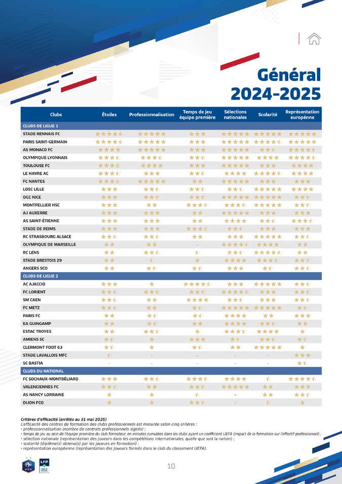 Football : L’AC Ajaccio désigné meilleur centre de formation de Ligue 2 Football : L’AC Ajaccio désigné meilleur centre de formation de Ligue 2