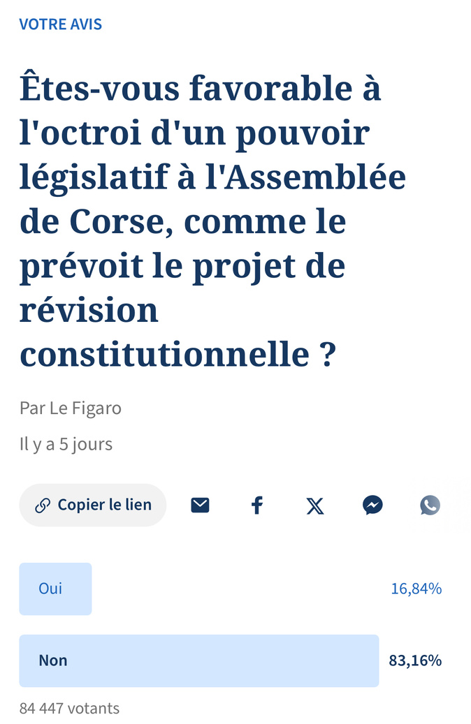 Le Figaro sonde ses lecteurs sur l’autonomie corse : plus de 83 % contre le pouvoir législatif Le Figaro sonde ses lecteurs sur l’autonomie corse : plus de 83 % contre le pouvoir législatif