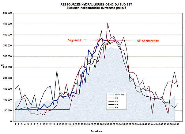 Sécheresse : restrictions d’eau renforcées dans le Sud-Est de la Corse-du-Sud