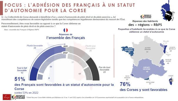 Autonomie de la Corse : soutien majoritaire des Français selon l'Ifop