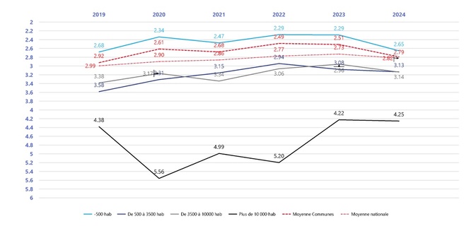 Le baromètres de l'AFL fait ressortir une bonne santé financière des collectivités corses (graphique AFL)