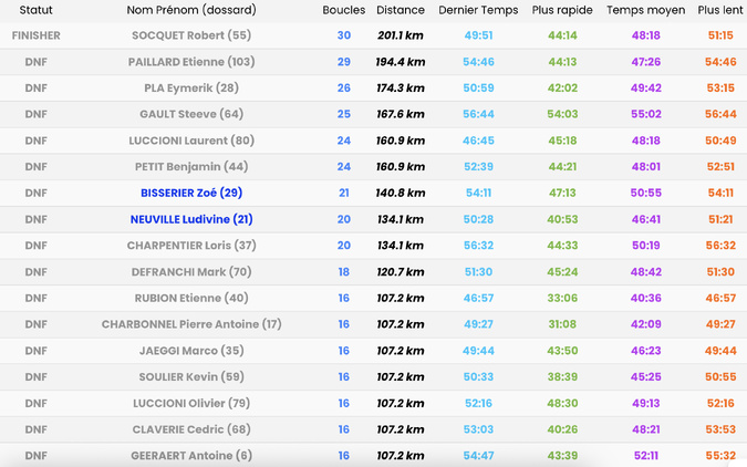 ​Au bout de 30 heures de course, Robert Socquet remporte l’Infinity Trail de Porticcio